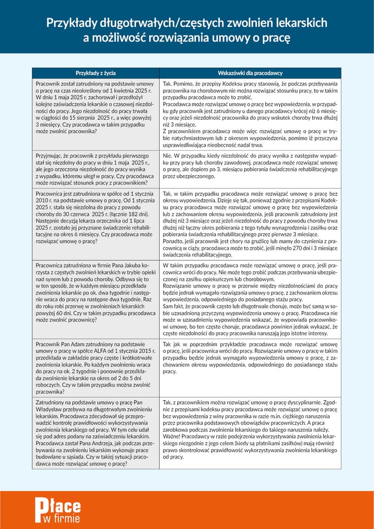 Przykłady długotrwałych, częstych zwolnień lekarskich a możliwość rozwiązania umowy o pracę