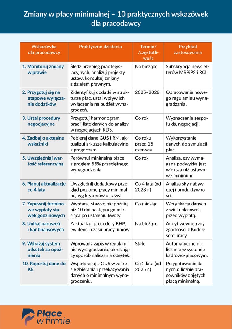 Zmiany w płacy minimalnej – 10 praktycznych wskazówek dla pracodawcy