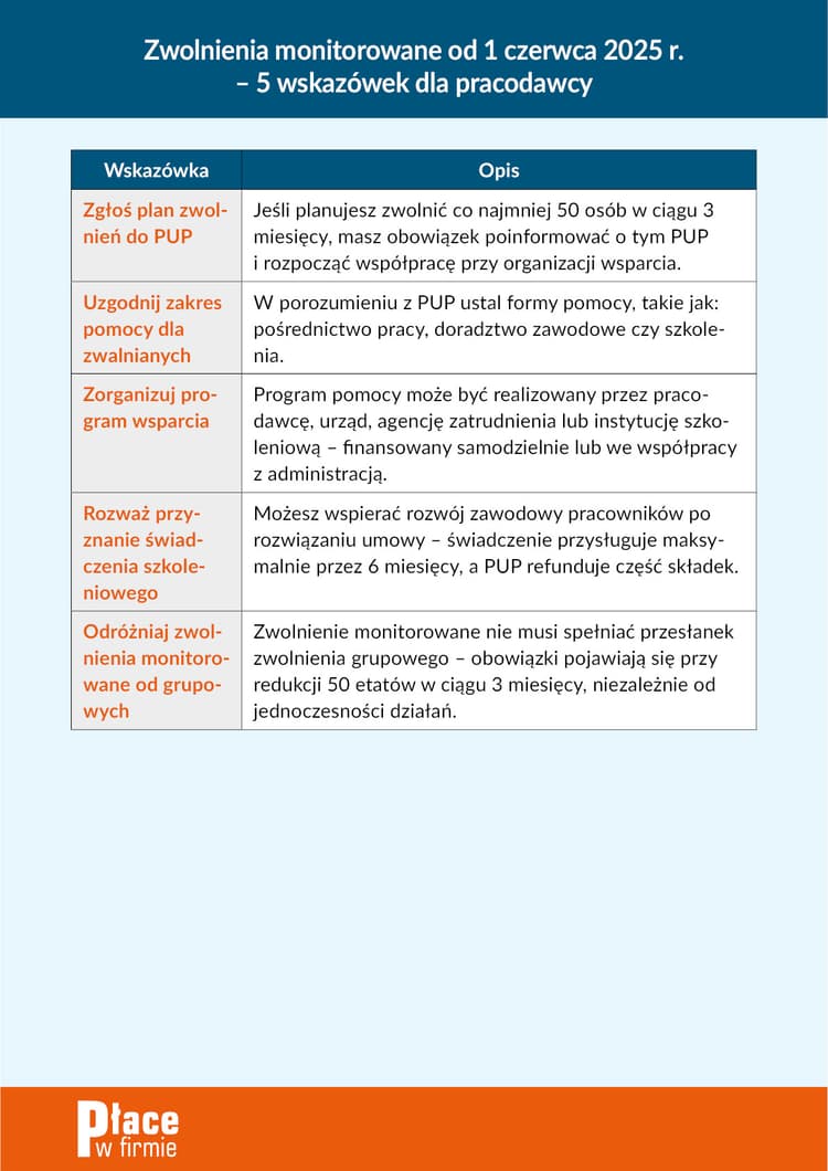 Zwolnienia monitorowane od 1 czerwca 2025 r.