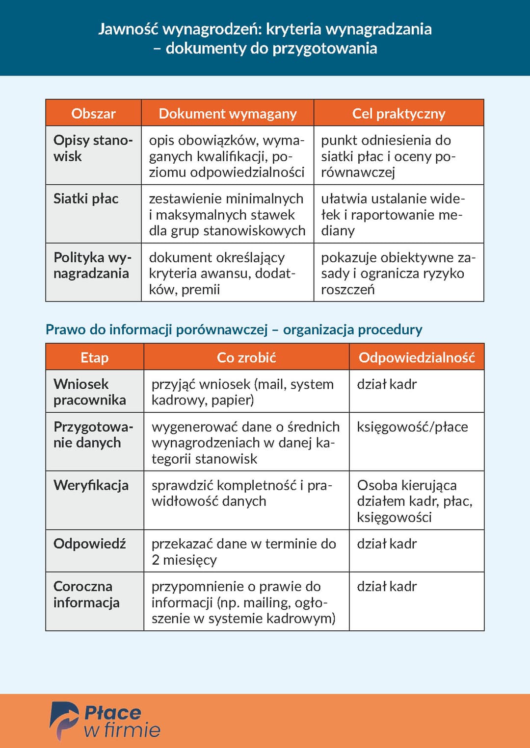 Jawność wynagrodzeń kryteria wynagradzania – dokumenty do przygotowania